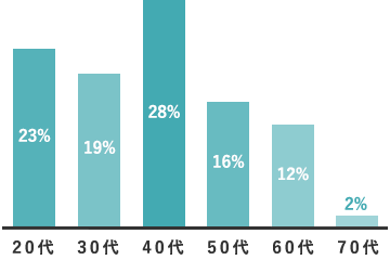 年齢構成