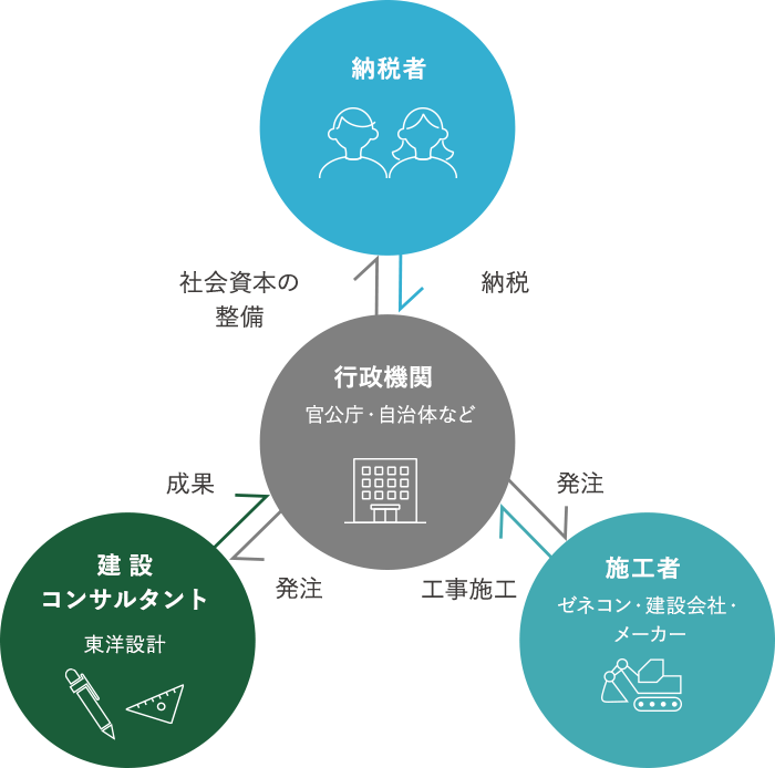 東洋設計の役割